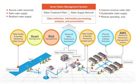 Water Flow Management & Control .
